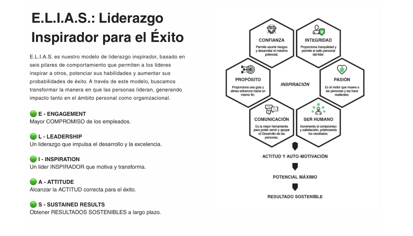 Modelo de liderazgo inspirador E.L.I.A.S. para el éxito