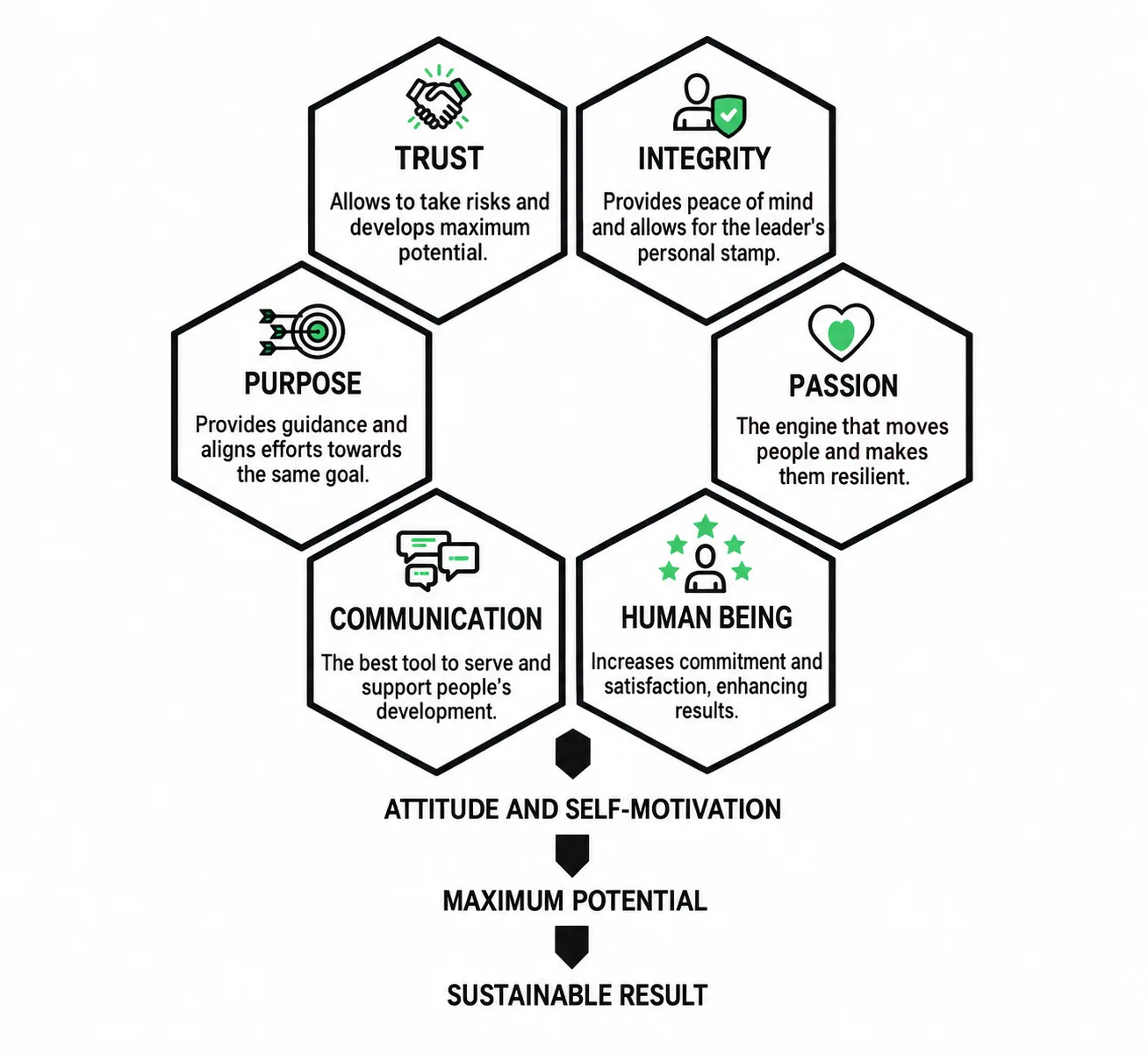 Six pillars of the E.L.I.A.S. inspirational leadership model